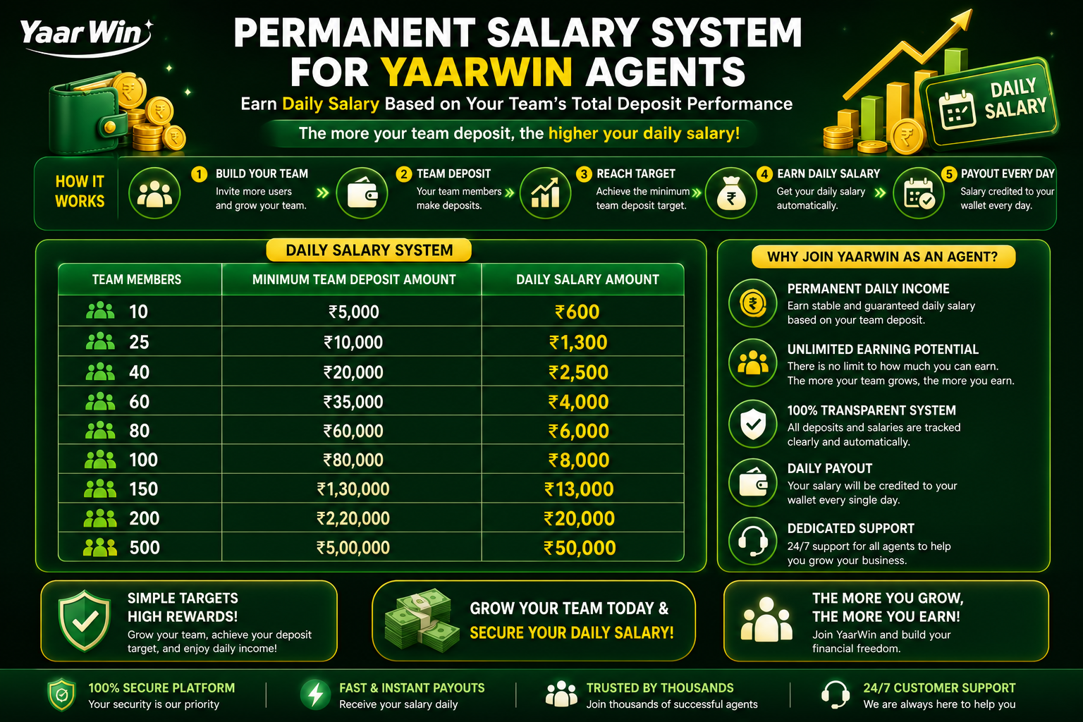 Permanent Salary System for YaarWin Agents – Daily salary based on team deposits