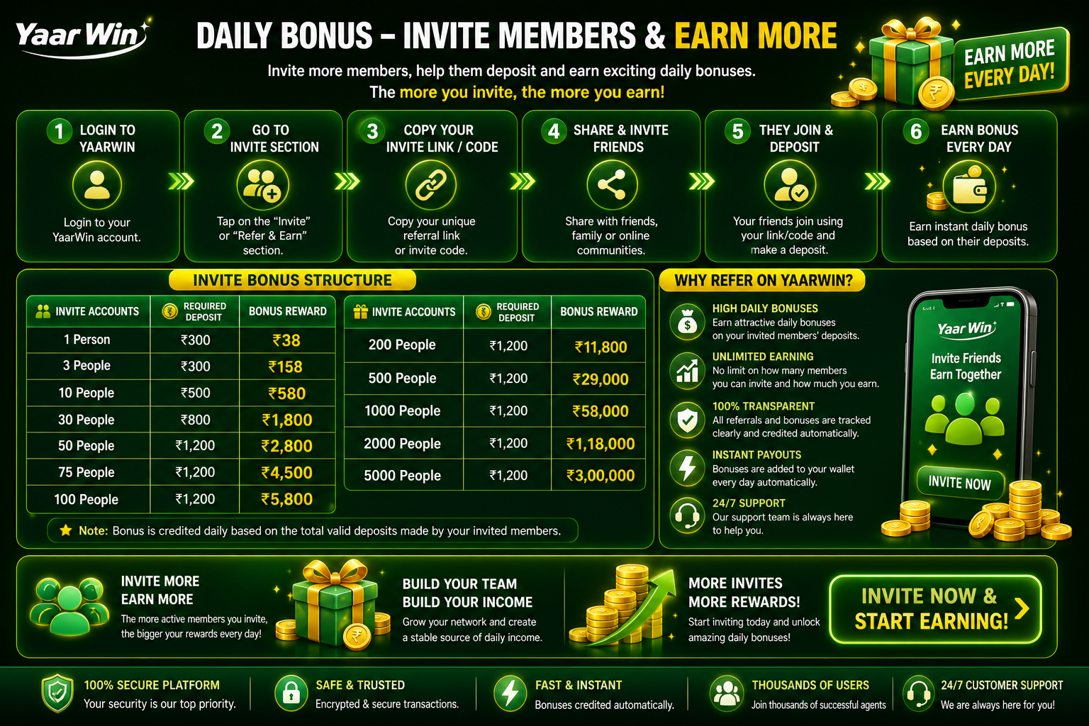Yaar Win Daily Bonus – Invite Members and Earn More infographic